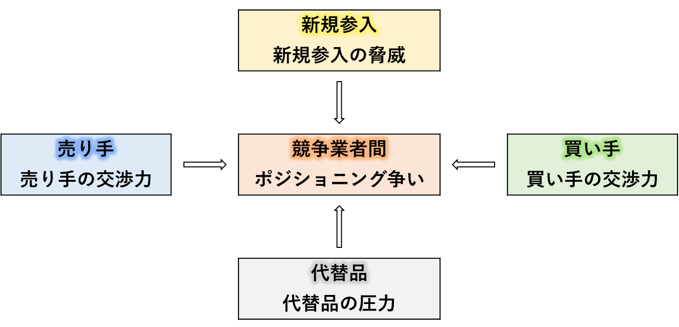 ポーターの５フォースモデル, 5つの競争要因