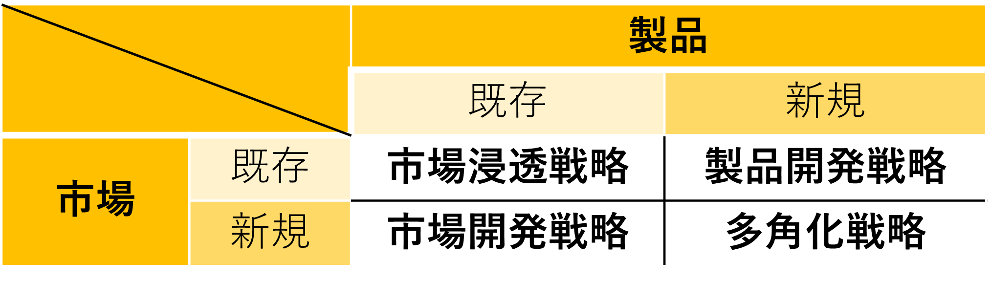 アンゾフの成長ベクトル