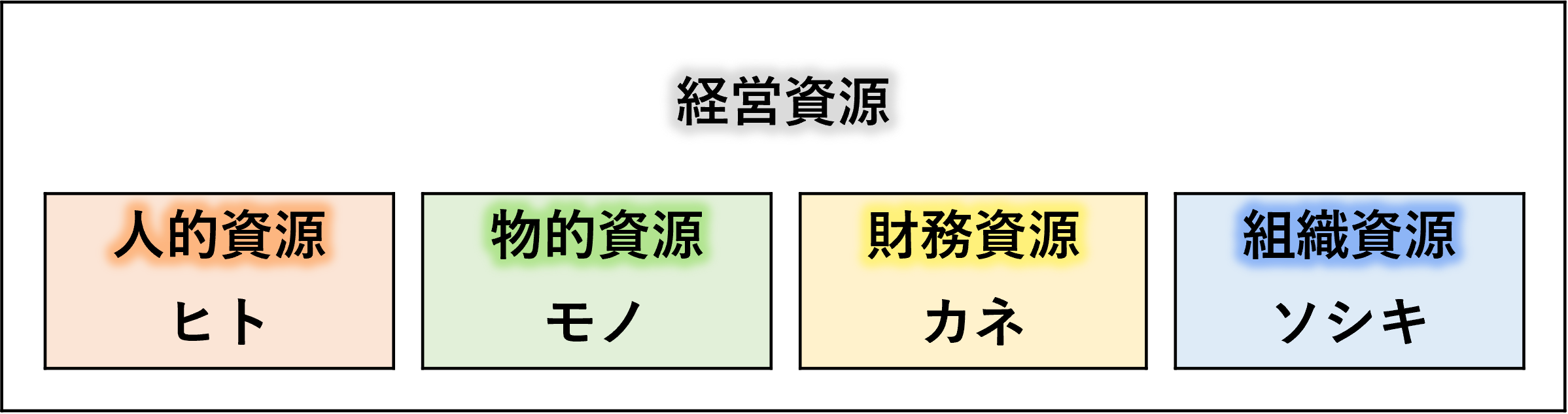 経営資源の種類