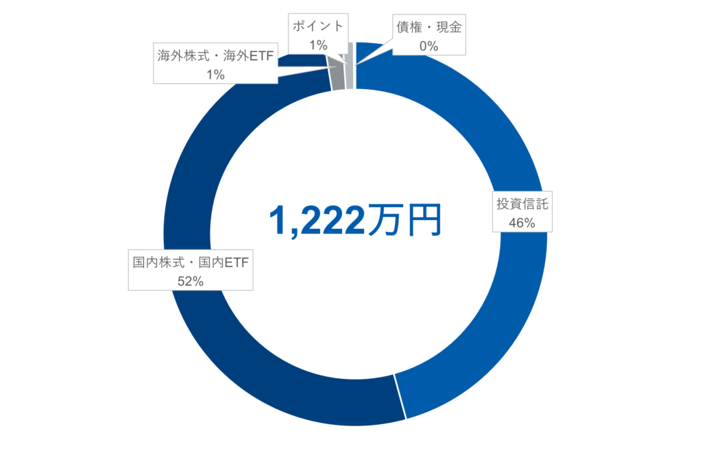 2025年10月1日時点での金融資産額