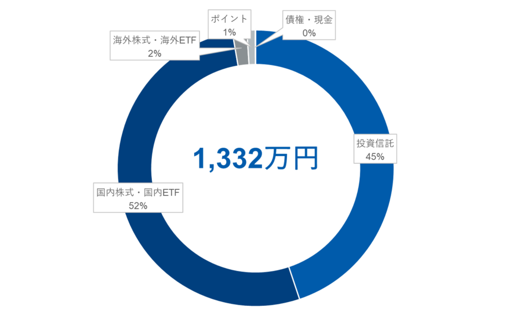 2026年1月1日時点での金融資産額