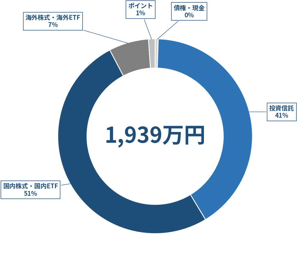 資産配分(7/1時点)1,939万円のドーナツグラフ