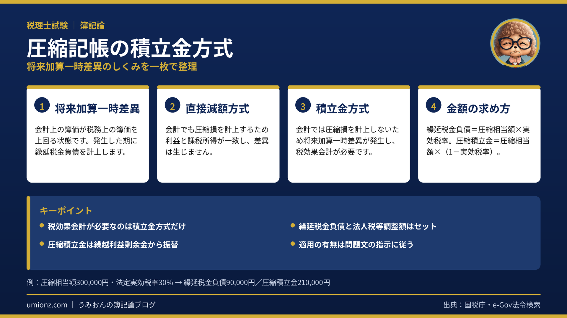 圧縮記帳の積立金方式のまとめインフォグラフィック