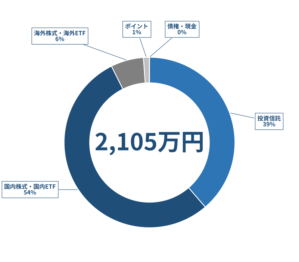 資産配分(10/1時点)2,105万円のドーナツグラフ
