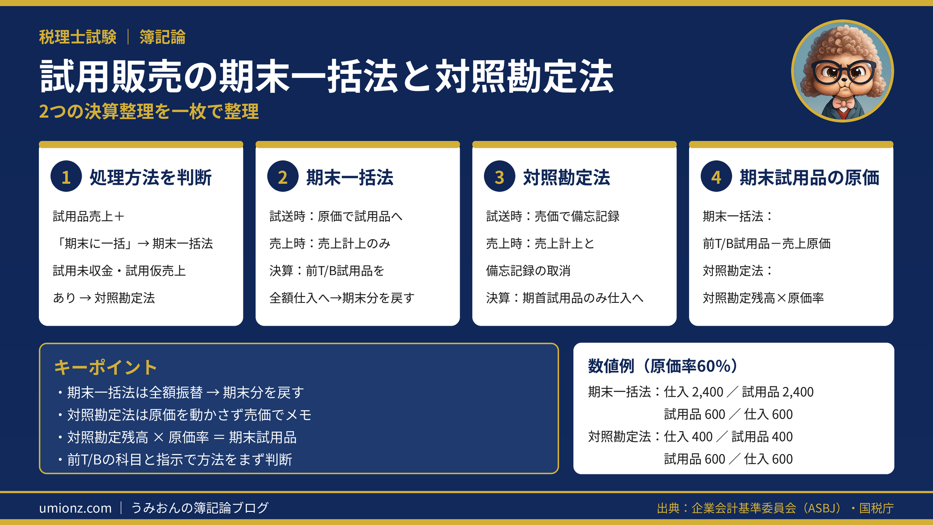 試用販売の期末一括法と対照勘定法のまとめインフォグラフィック