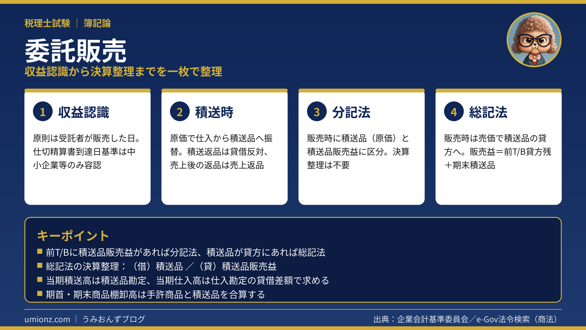 委託販売のまとめインフォグラフィック：収益認識は受託者の販売日、積送時は原価で仕入から積送品へ、分記法は決算整理不要、総記法は貸方残高＋期末積送品で販売益
