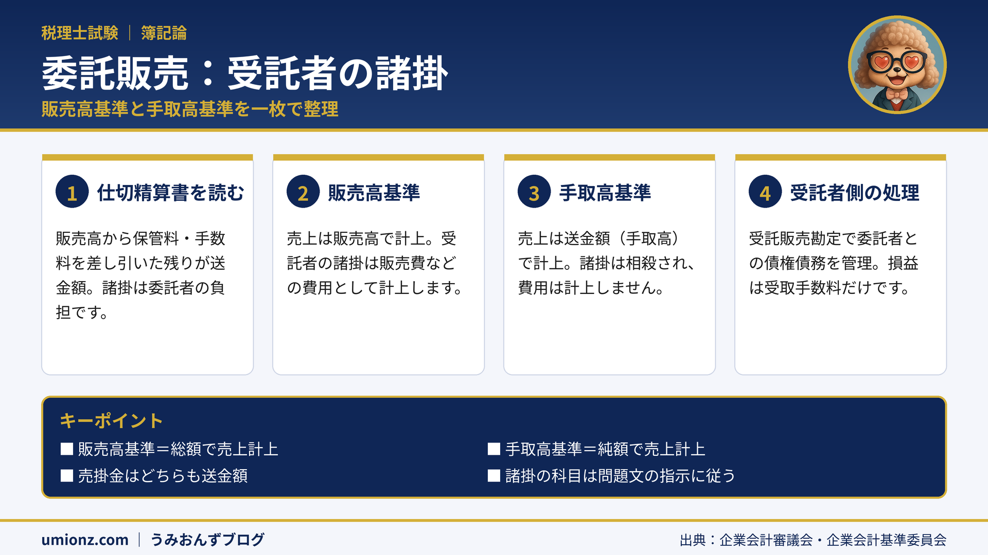 委託販売の受託者の諸掛のまとめインフォグラフィック：販売高基準は販売高で売上を計上して諸掛を費用にし、手取高基準は送金額で売上を計上して諸掛を相殺する。売掛金はどちらも送金額
