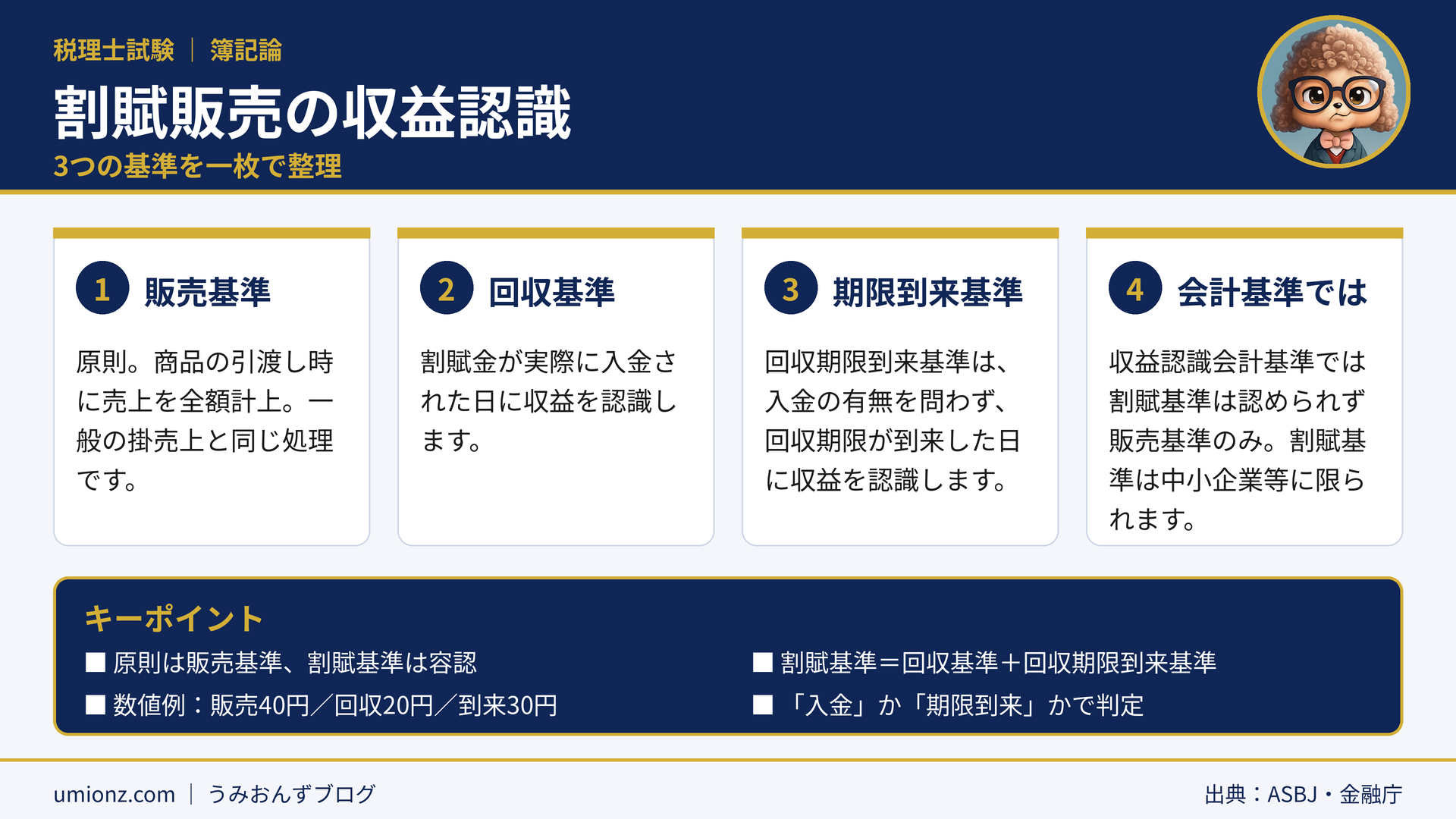 割賦販売の収益認識のまとめインフォグラフィック:原則は引渡し時の販売基準、割賦基準は入金日の回収基準と期限到来日の回収期限到来基準で、収益認識会計基準では割賦基準は認められないことを整理