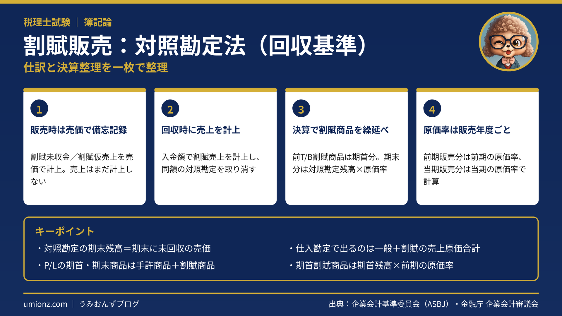 割賦販売の対照勘定法のまとめインフォグラフィック：販売時は売価で備忘記録、回収時に割賦売上を計上し、決算で期首割賦商品を仕入へ振り替え期末分を対照勘定残高×販売年度の原価率で繰り延べることを整理