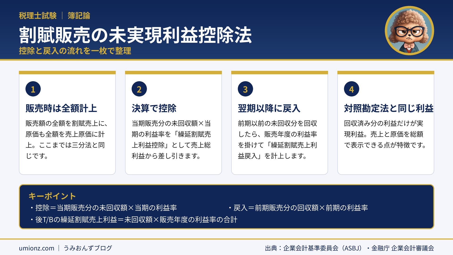 割賦販売の未実現利益控除法のまとめインフォグラフィック:販売時に全額を割賦売上に計上し、決算で当期販売分の未回収額×利益率を控除、翌期以降の回収時に販売年度の利益率で戻入し、利益は対照勘定法と同額になることを整理
