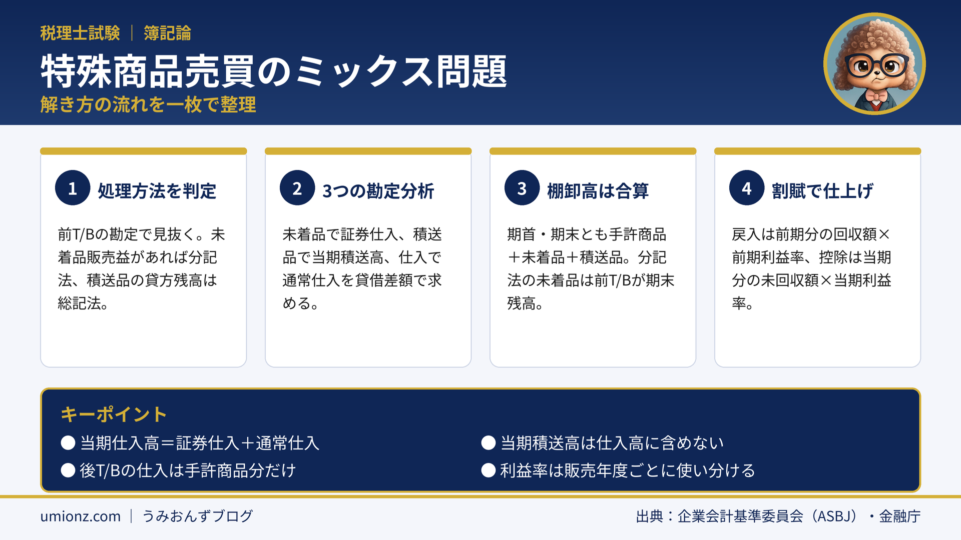 特殊商品売買のミックス問題のまとめインフォグラフィック:前T/Bで処理方法を判定し、未着品・積送品・仕入の勘定分析で当期仕入高を求め、棚卸高は手許・未着品・積送品を合算し、割賦販売は戻入と控除で調整することを整理