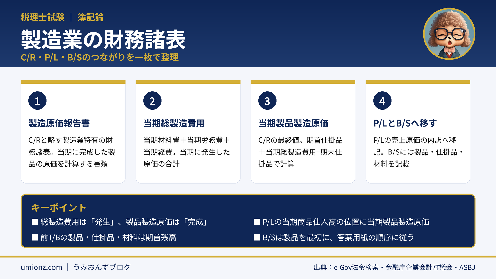 製造業の財務諸表のまとめインフォグラフィック:材料費・労務費・経費を合計した当期総製造費用に仕掛品を調整して当期製品製造原価を求め、損益計算書の売上原価と貸借対照表の製品・仕掛品・材料へつなぐ流れを整理
