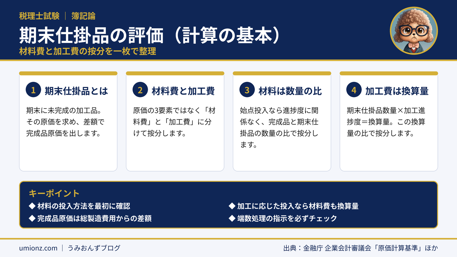 期末仕掛品の評価のまとめインフォグラフィック:原価を材料費と加工費に分け、始点投入の材料費は数量の比、加工費は数量に加工進捗度を掛けた換算量の比で按分し、完成品原価は差額で求める流れを整理