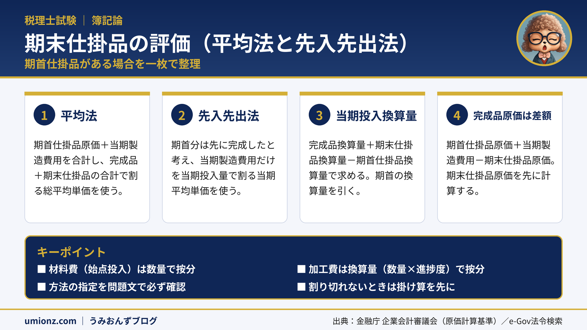 期末仕掛品の評価(平均法と先入先出法)のまとめインフォグラフィック:平均法は総平均単価、先入先出法は当期平均単価を使い、当期投入換算量は期首の換算量を差し引いて求め、完成品原価は差額で算出する流れを整理